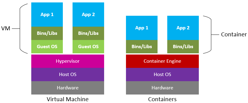 Containers