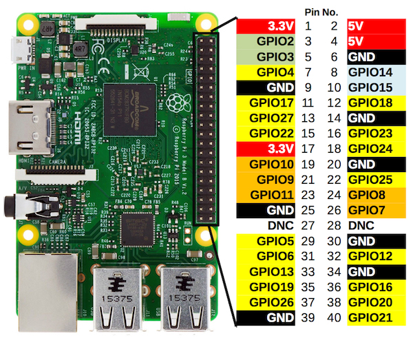 GPIO on a Raspberry Pi