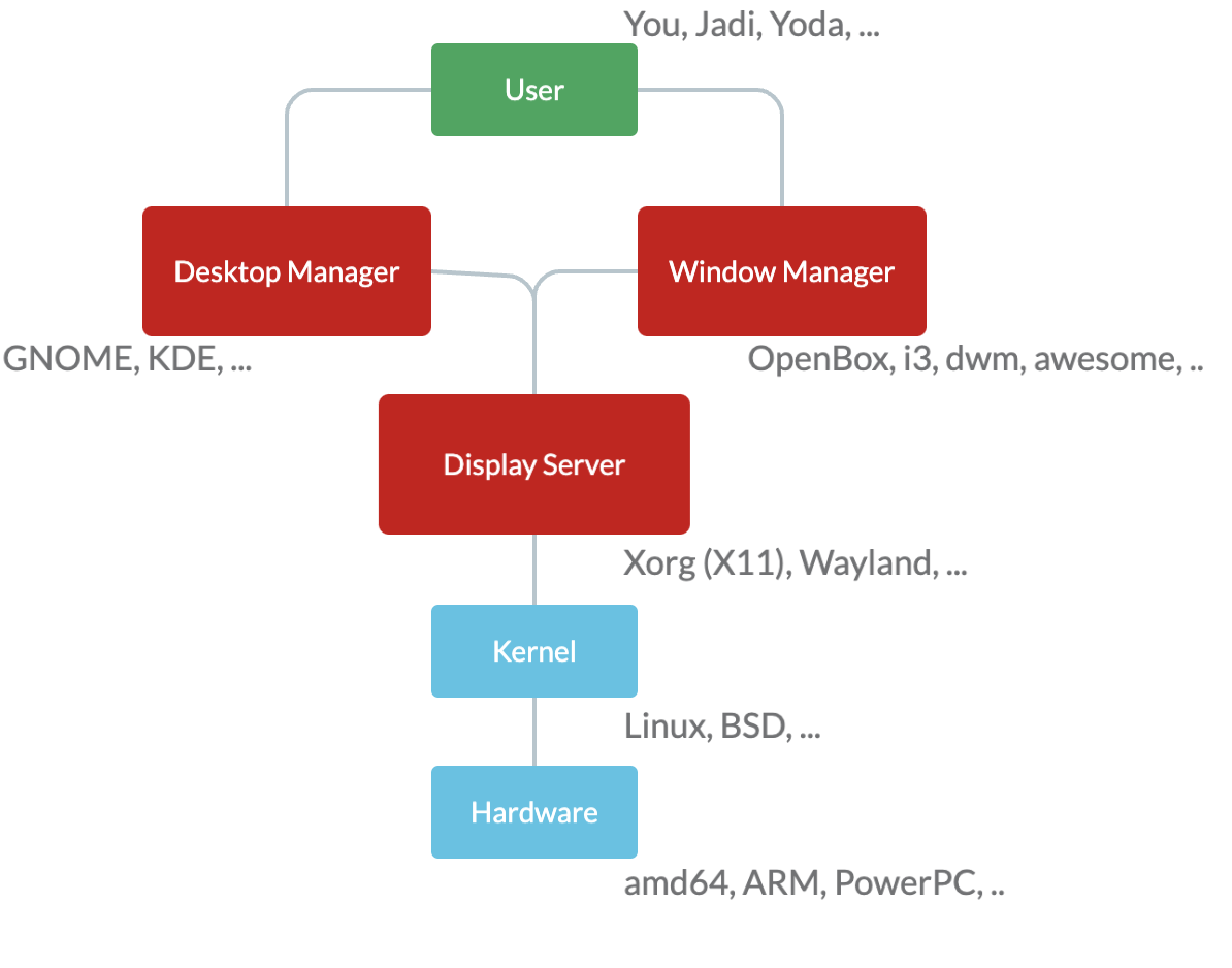 Linux GUI stack