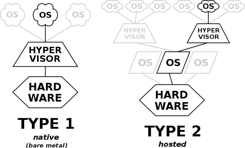 Types of hypervisors